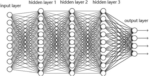 Figure 18. Feedforward neural network with 3 hidden layers.