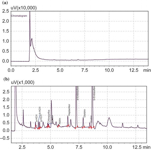 Figure 6 (a) Chromatogram obtained for tea brew unspiked sample. (b) Chromatogram obtained for tea brew spiked sample (α-HCH, β-HCH, γ-HCH, alachlor, aldrine, heptachlor, α-endosulfan, dieldrin, endrin, and β- endosulfan). (Color figure available online.)