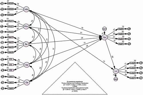 Figure 3. Structural model