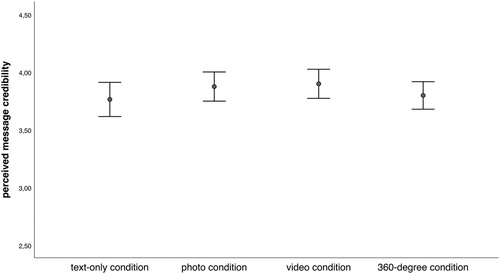 Figure 2. Main effects on perceived message credibility.Note: Values are estimated marginal means (95% CI) for each condition. Analysis controlled for exposure time.