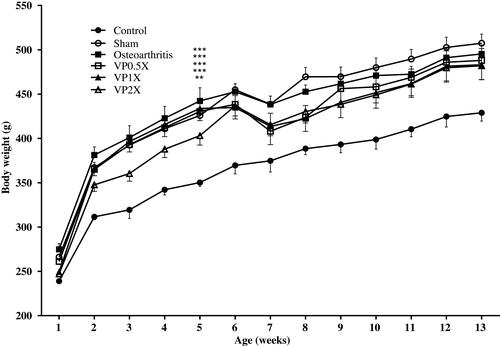 Figure 2 Effects of VP nut triterpene-rich extracts on body weight.Notes: Data are shown as the mean ± SEM. Differences were considered significant at **p < 0.01 and ***p < 0.001 versus Control group.Abbreviation: VP, Vitellaria paradoxa.