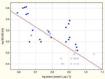 Figure6. Regression between log SD and log seston (solid line, log SD = 1.6038–1.9131 * log seston; r = –0.751; p < 0.001) in dimictic lakes (circles) and data from polymictic lakes (dots).