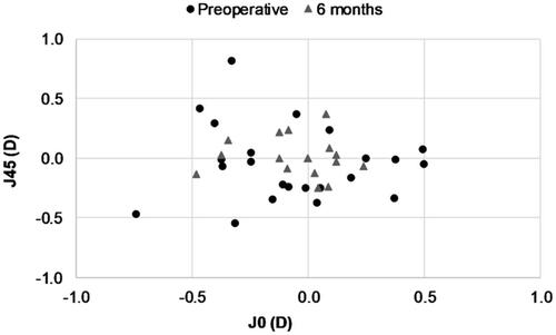 Figure 9 Vector representation (J0 and J45) of refractive astigmatic change after toric ICL implantation. The origin in this graph (0.0) represents an eye free of astigmatism. Abbreviation: ICL, implantable collamer lens.