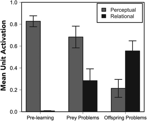 Figure 5. Mean activations of units that reflect “perceptual” and “relational” inferences before learning (left), after learning for the prey problems (middle), and after learning for the offspring problems (right). Error bars denote standard errors of the means.
