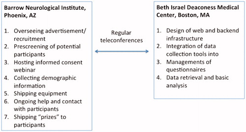 Figure 2 Overall set-up of ALS-at-home study across the 2 sites, Barrow Neurological Institute (BNI) and Beth Israel Deaconess Medical Center (BIDMC). BNI served as the main center for conducting the trial whereas BIDMC oversaw all the electronic-web infrastructure development and application.