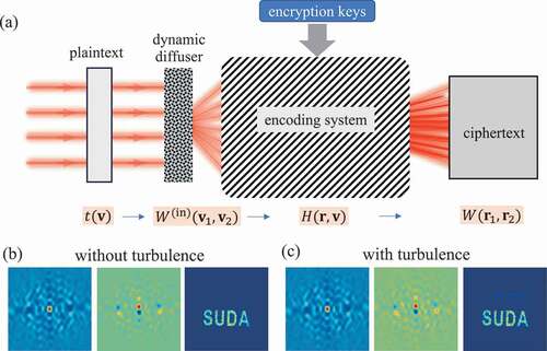 Figure 6. Application in optical encryption. (a) Encoding of an optical image into the spatial coherence structure of a random light beam through a generalized van Cittert-Zernike theorem formed by a dynamic diffuser and an encoding system with the encryption keys embedded inside. (b) The experimental results for the measured spatial coherence structure and the corresponding recovered image in the turbulence free situation. (c) The experimental results in the presence of thermally induced turbulence with the temperature T of hot graphitic plate being 250°C [Citation85]