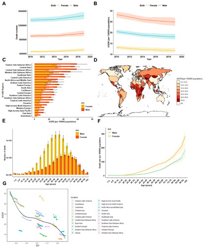 Figure 2. The burden of cirrhosis-related death from 2010 to 2019. A. Temporal trend in the number of death due to cirrhosis at the global level by sex. B. Temporal trend in the age-standardized death rate of cirrhosis by sex. C. The age-standardized death rate of cirrhosis in 2019 across 21 GBD regions, by sex. D. The age-standardized death rate of cirrhosis in 2019, by countries and territories. E. The number of cirrhosis death by sex in different age groups. F. The age-standardized death rate of cirrhosis by sex in different age groups. G. The age-standardized death rate of cirrhosis across 21 GBD regions, by socio-demographic index. ASDR age-standardized death rate, NA non-available, SDI socio-demographic index.