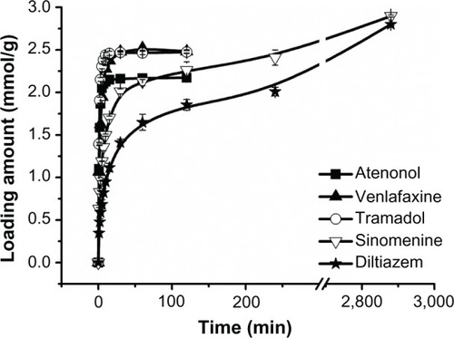 Figure 2 The loading curves of model drugs into ZB-1 at 25°C.
