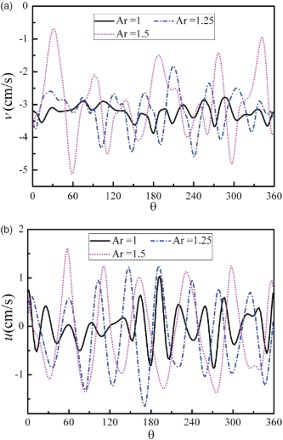 Figure 7. Velocity distribution along the circumferential direction at r/r1 = 0.5 on the z/L = 0.5 plane for different values of Ar for (a) the axial velocity, and (b) the radial velocity.