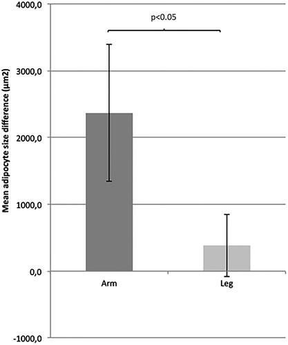 Figure 3. Mean adipocyte size difference (mean ± SEM) between arms and legs.
