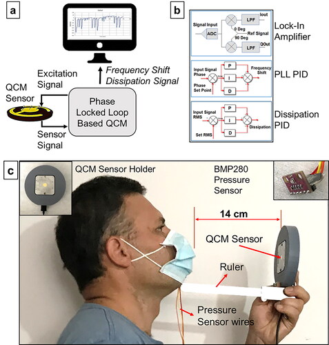 Figure 2. (a) Schematic diagram of the developed PLL based QCM system; (b) QCM controller block diagram; (c) experimental setup.