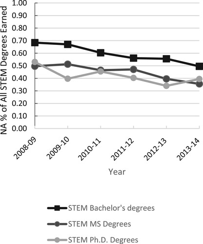 Figure 1. The percent of AI/AN students in the United States earning STEM degrees between 2008 and 2014 (National Center for Education Statistics, Citation2016).