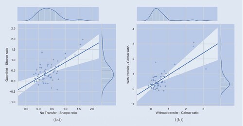 Figure A4. Scatterplot of QuantNet and No Transfer average Sharpe (a) and Calmar (b) ratios of each market overlaid by a linear regression curve.