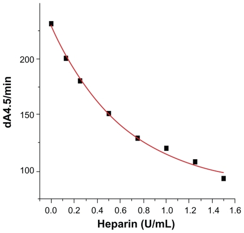Figure 3 Dose-response curve of heparin/antithrombin III complex inhibition of both thrombin and factor Xa activity.