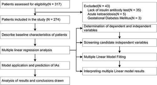 Figure 1 Flowchart for the study.