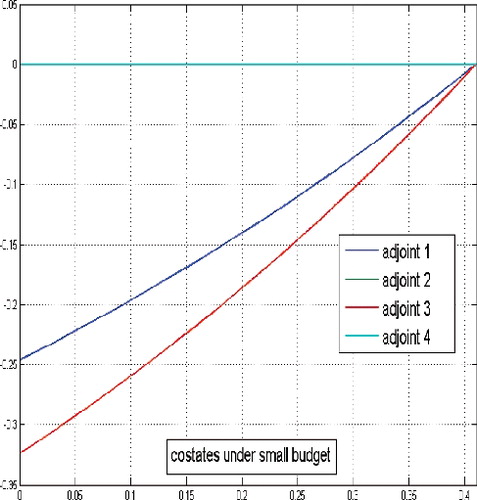 Figure 18. Costates for small budget d = 100 and N(0) = (10, 5, 10).