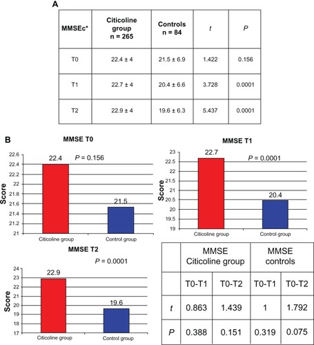 Figure 4 Comparison of corrected MMSE levels between citicoline group and controls.Notes: *MMSEc = MMSE corrected according to age and education. T0 = baseline; T1 = 3 months; T2 = 9 months.Abbreviations: MMSE, mini mental state examination; MMSEc, mini mental state examination corrected (for age and education).