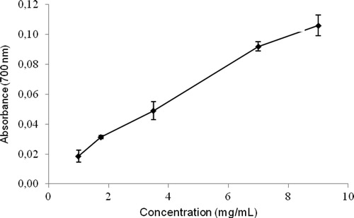 Figure 1. Reducing power versus concentration of polyphenols in the aqueous extract of Halimeda opuntia. Results expressed as mean ± standard deviation.