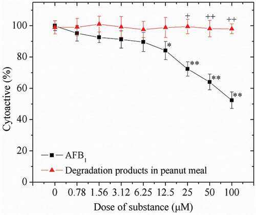 Figure 7. Effect of AFB1 concentration and its degraded products in the peanut meal on the viability of HepG2 cells. *p < 0.05, **p < 0.01 versus medium; +p < 0.01, ++p < 0.001 versus AFB1-treated cells.