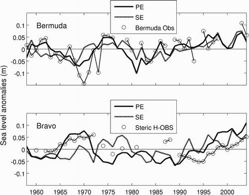 Fig. 7 Sea level anomalies at (top panel) Bermuda and (bottom panel) station Bravo from model results, tide-gauge data, and steric height observations.