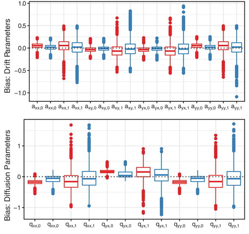 FIGURE 4 Boxplots of the bias of the IPC regression estimates for the continuous-time dynamic panel model. Red: vanilla IPC regression, blue: iterated IPC regression.