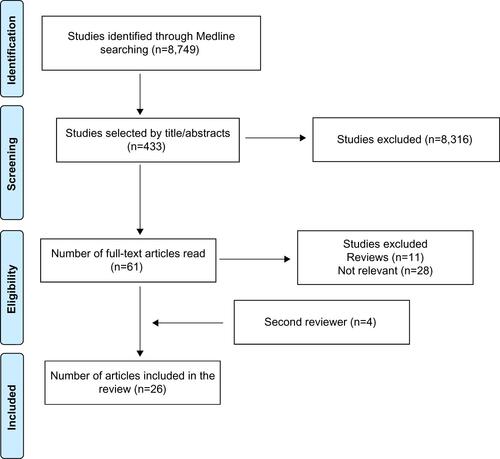 Figure S1 Search flow diagram (according to the PRISMA statement).Abbreviation: PRISMA, Preferred Reporting Items for Systematic Reviews and Meta-Analyses.