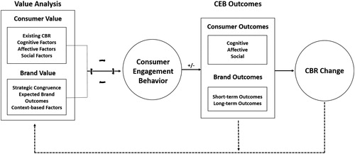 Figure 2. Consumer engagement behavior valuation.