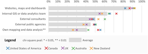 Figure 5. “How do you work with data in your role?” Data access arrangements reported by survey respondents including statistical significance of intercountry variations.