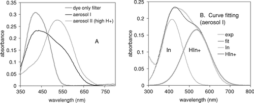 FIG. 2 (a) Absorbance spectra of the filter blank dyed with metanil yellow and the acidic aerosol collected on the dyed filter. Aerosol I: Filter sample of the high concentration of acidic inorganic aerosol comprising sulfuric acid and ammonium hydrogen sulfate (1:1 mixture) at relative humidity = 45%. Aerosol II: SOA from ozonolysis of α-pinene in the presence of acidic seed (H2SO4: ammonium bisulfate = 1:1). (b) Curve fitting of Aerosol I, half-width at half-height (HWHH) = 50 nm for Absλ = 420,In and HWHH = 70 nm for Absλ = 545,HIn + .