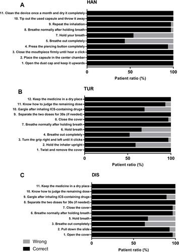 Figure 3 The proportion of correct and wrong steps. (A) Patients’ technique of each step of HAN. (B) Patients’ technique of each step of TUR. (C) Patients’ technique of each step of DIS.