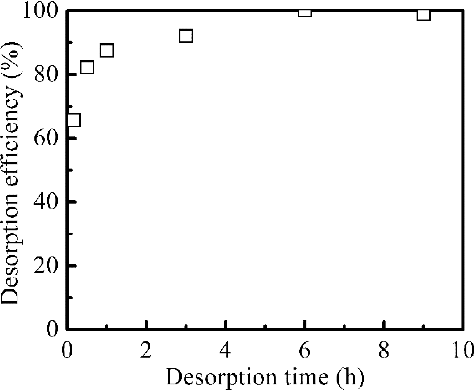 Figure 9. Effect of the desorption time on the Pd(II) desorption efficiency from loaded isoHex-BTP/SiO2-P (adsorption capacity of loaded adsorbent: 0.65 mmol g–1 Pd(II), desorption conditions: eluent: 0.5 mol dm–3 SC(NH2)2 - 0.1 mol dm–3 HNO3, phase ratio: 0.1 g/5 cm3, 298 K, shaking speed: 120 rpm).