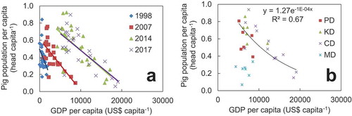 Figure 6. Relationships between average income per capita and pig production per capita in different years; means of provinces in China (a), and the relationship between average income per capita and pig production per capita in pig production regions in 2017 (b) .The provinces Shanxi, Tibet, Qinghai, Ningxia, Gansu, and Xinjiang were excluded from Figure 6a because these provinces are dominated by either Muslim or Buddhist populations who do not consume pork.Key develop region (KD) includes Hebei, Shandong, Henan, Sichuan, Chongqing, Guangxi, and Hainan. Potential development region (PD) includes Inner-Mongolia, Liaoning, Jilin, Heilongjiang, Yunnan, and Guizhou. Constraint develop region (CD) includes Beijing, Tianjin, Shanghai, Zhejiang, Jiangsu, Anhui, Guangdong, Hubei, Hunan, and Jiangxi. Moderate develop region (MD) includes Shanxi, Shaanxi, Ningxia, Gansu, Qinghai, Xinjiang, and Tibet. For more information see http://jiuban.moa.gov.cn/zwllm/ghjh/201604/t20160420_5101912.htm.