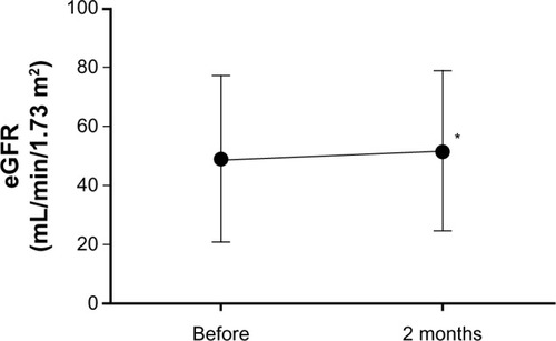 Figure 3 Changes of eGFR during administration of once daily high-dose of olmesartan.