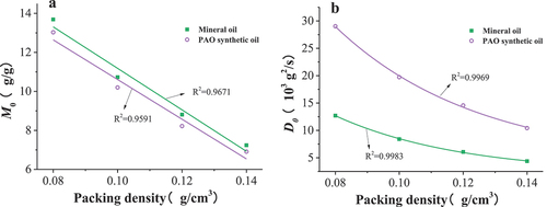 Figure 5. The relationship between (a) saturated oil sorption, and (b) sorption coefficient of KFP to test oils with packing density.