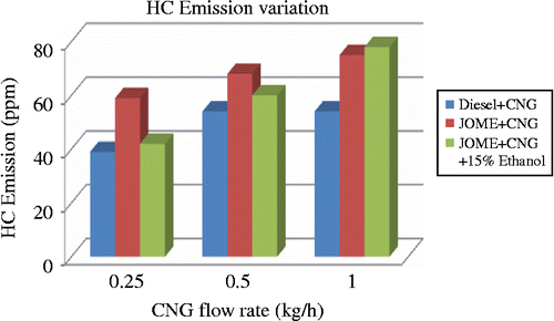 Figure 9 Variation of HC for dual-fuel combinations at 80% load.