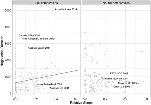 Figure 5. Relative scope and negotiation duration for democracies and autocracies.