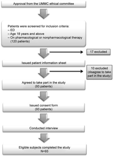 Figure 2 Flowchart of patient disposition.