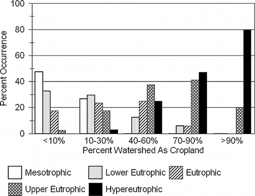 Figure 2 Percentage of surveyed lakes with a period-of-record trophic state classification of mesotrophic (TSIChl-a < 50), lower eutrophic (TSIChl-a 50–54.9), eutrophic (TSIChl-a 55–59.9), upper eutrophic (TSIChl-a 60–63.9), or hypereutrophic (TSIChl-a ⩾ 64), versus the percent of watershed land under cultivation.