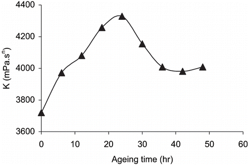 Figure 1 The change in the consistency index of the ice cream mix with respect to ageing time.