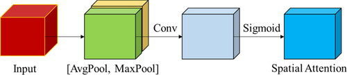 Figure 4. The architecture of spatial attention is used in this research. This component uses a combination of convolutional layers and pooling to learn and highlight the most informative spatial features in the input image.