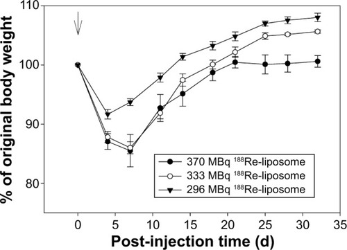 Figure 3 The graphical representation of body weight monitoring of rats (n=5).Notes: Normal Fischer344 rats administered 296 (▼), 333 (○), and 370 (•) MBq 188Re-liposome via single intravenous injection.Abbreviation: d, days.