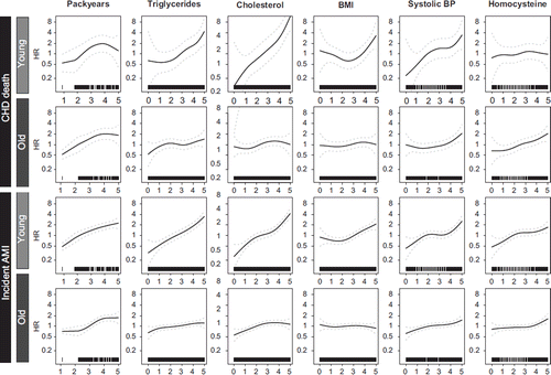Figure 3. Gender-adjusted spline plots for each risk factor in two age strata and with the endpoints CHD death and Incident AMI for the 15515 participants in the Hordaland Homocysteine Study. Each risk factor is rank transformed and scaled from 0 to 5 before estimation.