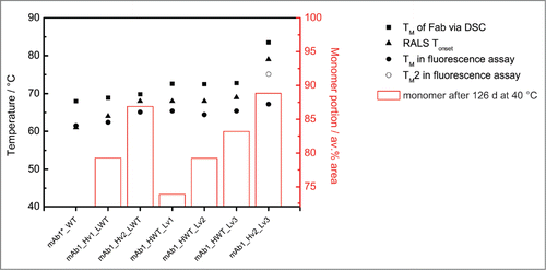 Figure 5. Wet-lab stability data for the mAb1 variants. The melting temperatures TM as observed in DSC (TM of Fab unfolding, filled square) or tryptophan fluorescence experiments (filled circle and if 2 transitions are observed open circle) as well as the light scattering onset temperature Tonset in RALS experiments (triangle) are plotted in reference to the left y-axis. The bars denote the relative amount of monomer after 40 °C storage for 126 d as assessed via SEC and refer to the right (secondary) y-axis. For the wild-type protein 40 °C stability data are not available due to material constraints.