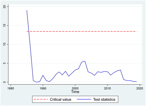 Figure 7. Test statistic of information advantage test regarding public investment: Private.