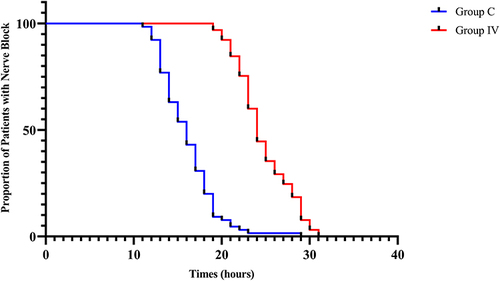Figure 2 Kaplan–Meier plot describing nerve block duration in the study groups. The median (95% CI) difference in nerve block duration for Group IV compared with Group C was 9 (8–10) hours.