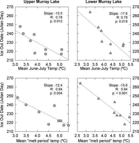 FIGURE 11 The relationship between the timing of ice-out and mean June and July (top) and “melt period” (bottom) surface air temperatures. Linear regression lines indicated that ice-out on the Murray Lakes is likely to occur ∼12 to 18 days earlier per °C temperature increase. Years during which complete ice-out did not occur are not plotted.