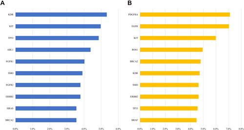 Figure 6 10 genes with the highest number of novel variants and their proportions respectively in tissue (A) and blood (B) cohort.