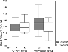 Figure 1. Total average means blood pressure (TAVMABP) findings before and after 8 weeks in the atorvastatin and control group.