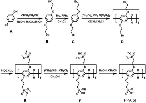 Figure 5 Synthetic route to phosphonated pillar[5]arene (PPA[5]).Notes: Reprinted with permission from Huang X, Wu SS, Ke XK, Li XY, Du XZ. Phosphonated pillar[5]arene-valved mesoporous silica drug delivery systems. ACS Appl Mater Interfaces. 2017;9:19638–19645.Citation30; Copyright 2017, American Chemical Society.