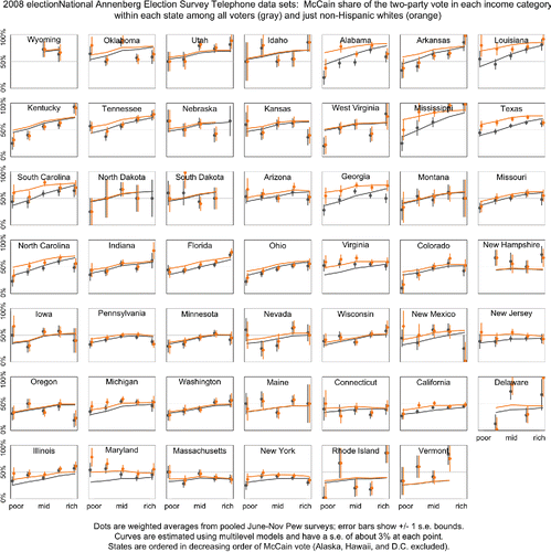 Figure 3. Preregistered replication on the 2008 Annenberg telephone survey. Compare to Figure 1 that performed the identical analysis on the 2008 Pew survey. The overall results are similar, but the lines in this graph are generally smoother, as a result of the Annenberg data being less noisy than the Pew data. We do not understand why the numbers from the surveys differ in this way.